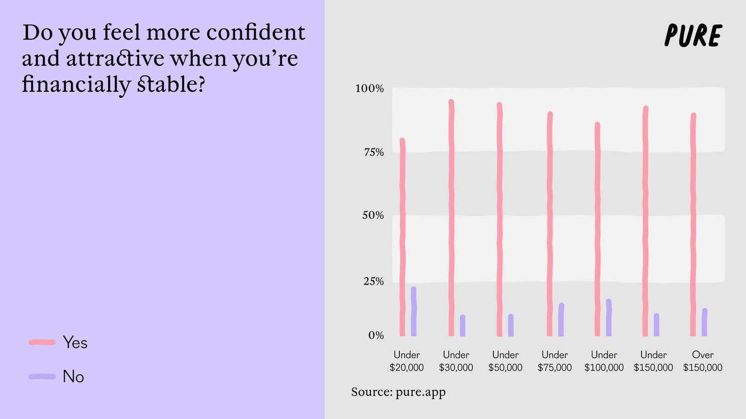 No Money, No Honey? Pure Reveals the Truth.3. 2