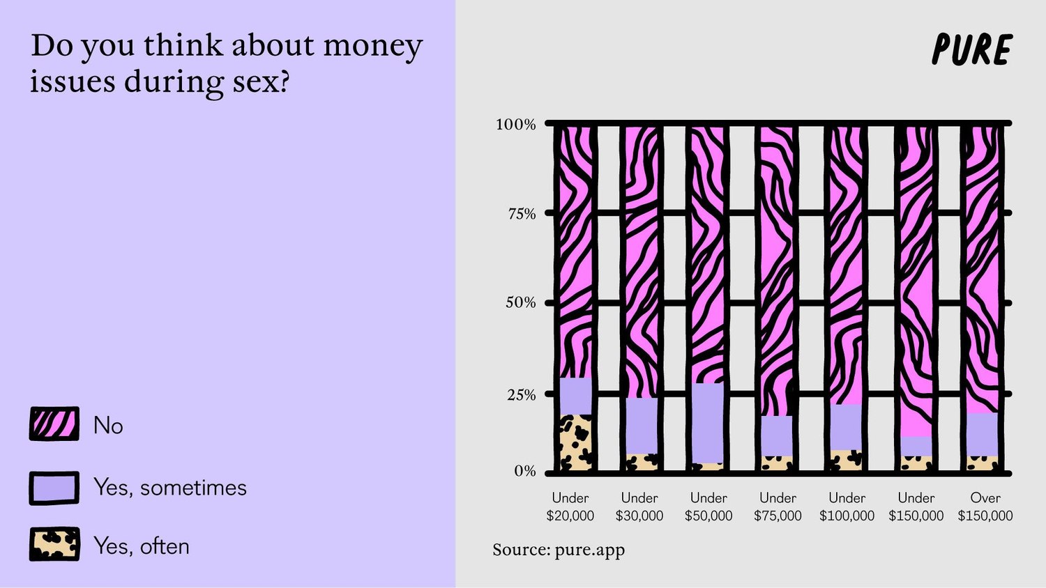 No Money, No Honey? Pure Reveals the Truth.3. 3