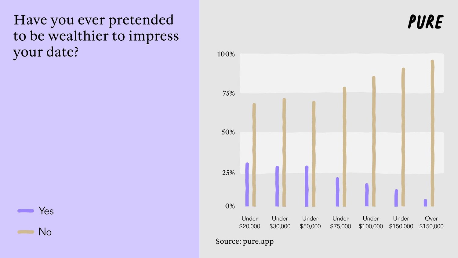 No Money, No Honey? Pure Reveals the Truth.4. 2