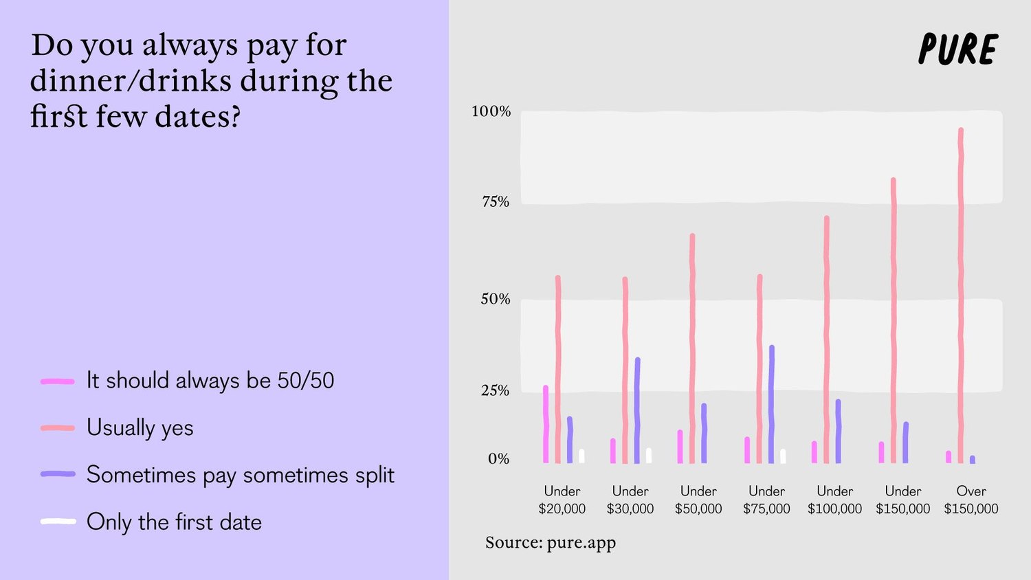 No Money, No Honey? Pure Reveals the Truth.5. 1