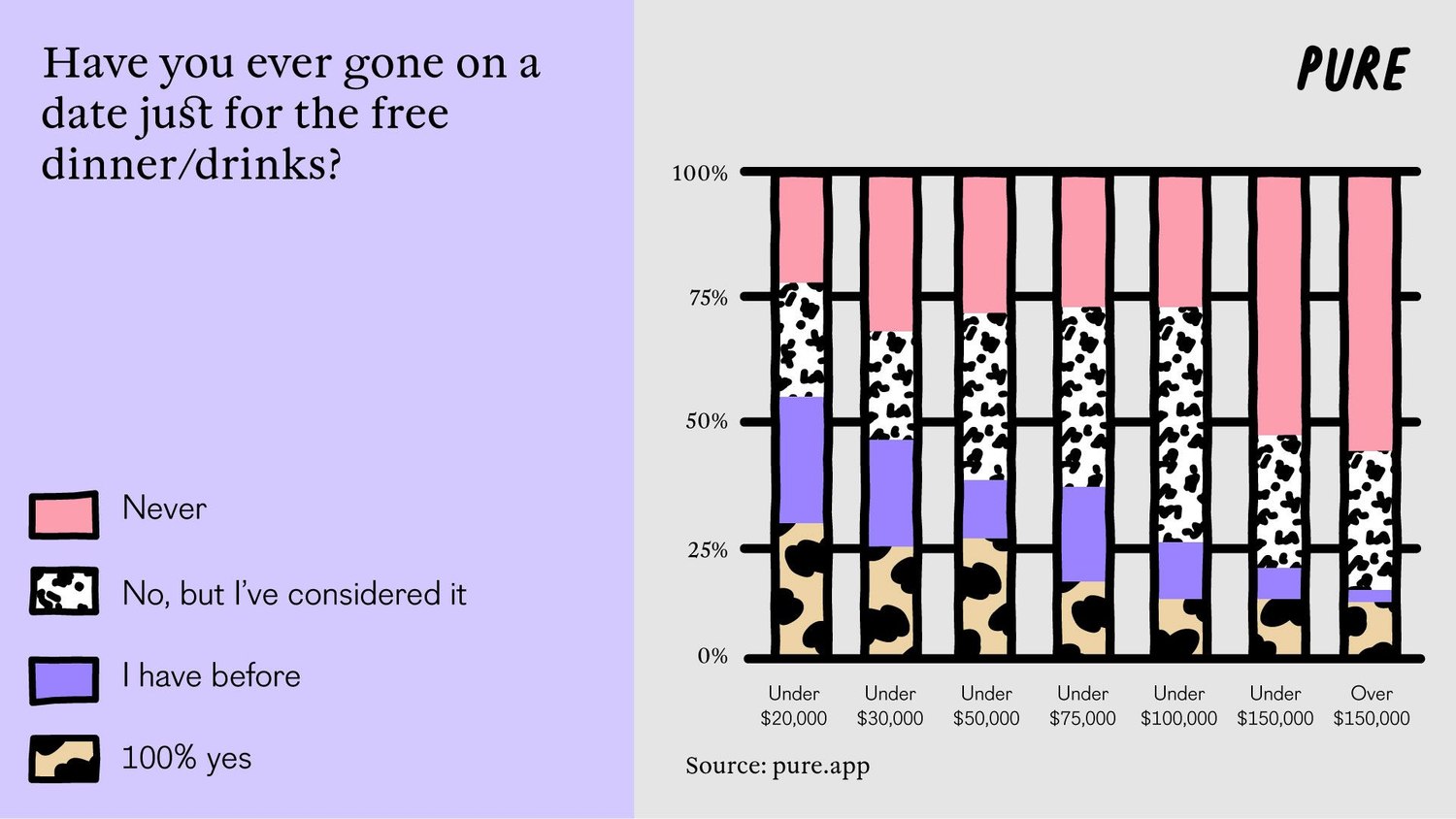 No Money, No Honey? Pure Reveals the Truth.5. 5