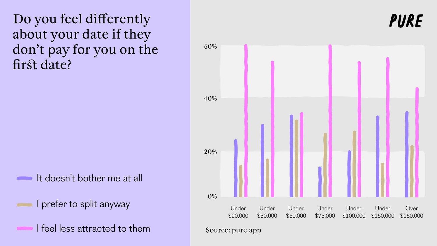 No Money, No Honey? Pure Reveals the Truth.5. 3