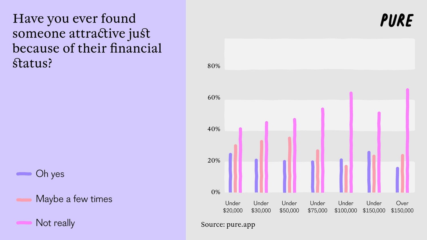 No Money, No Honey? Pure Reveals the Truth.4. 1