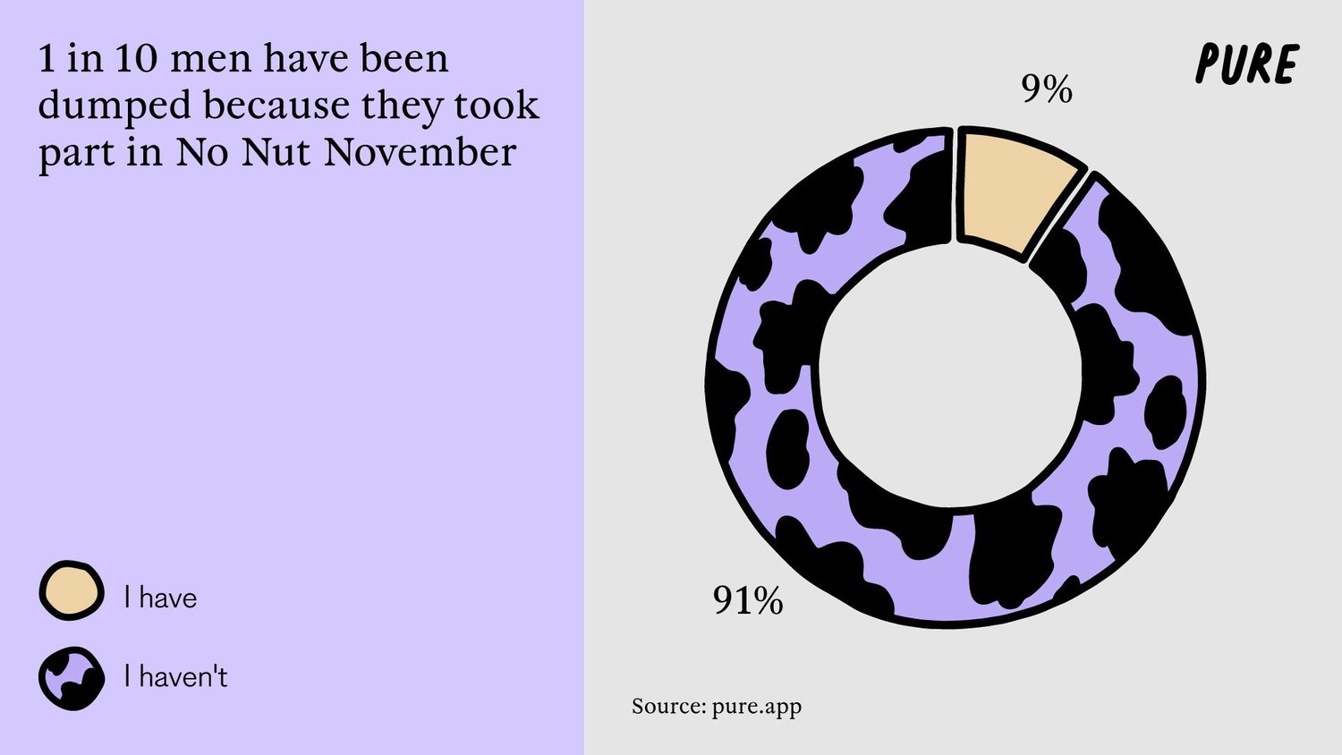 Taking a Mastur-Break: The Rise of No Nut November.3. 3