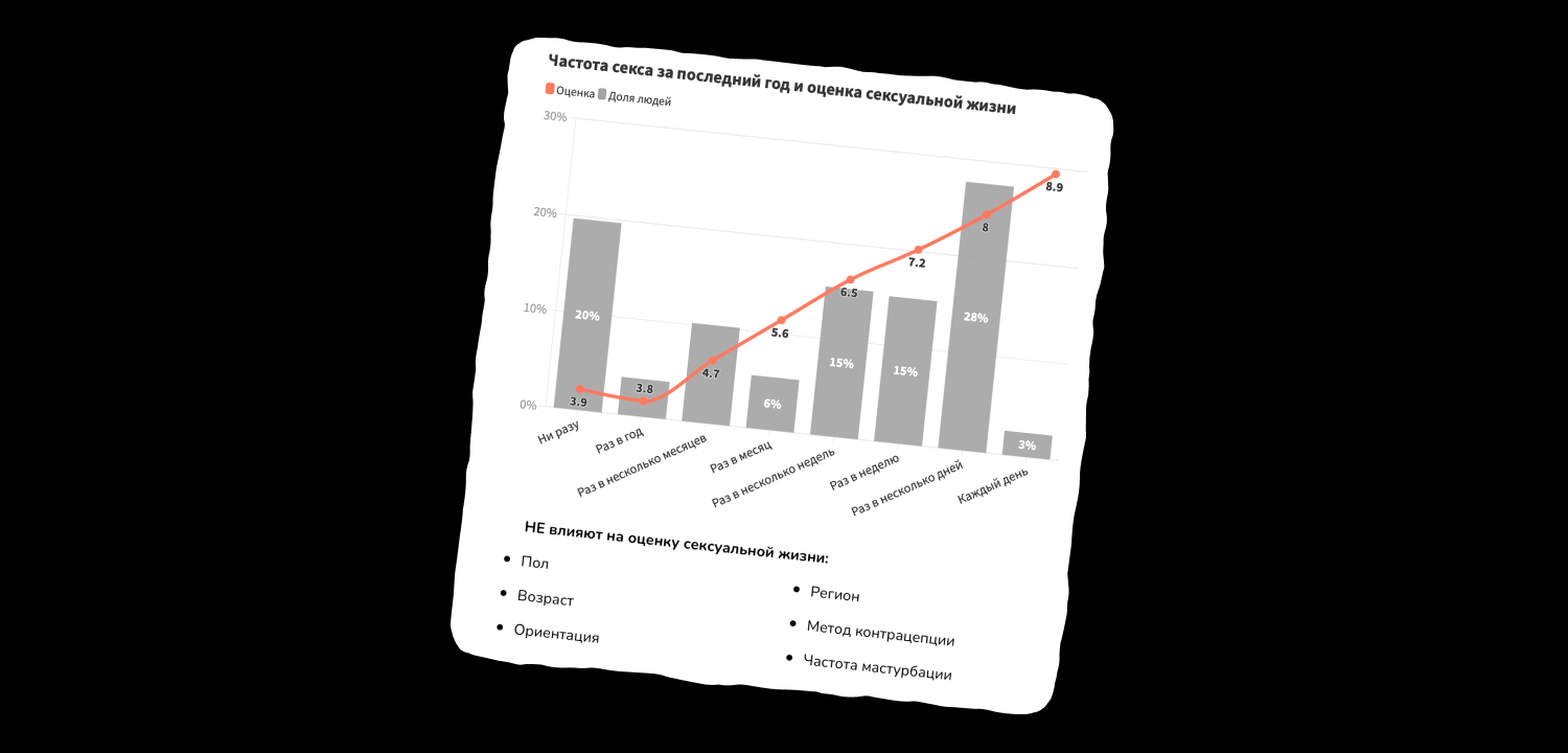 Что россияне любят в сексе? Отвечает автор карты «Россия в постели».4. 1